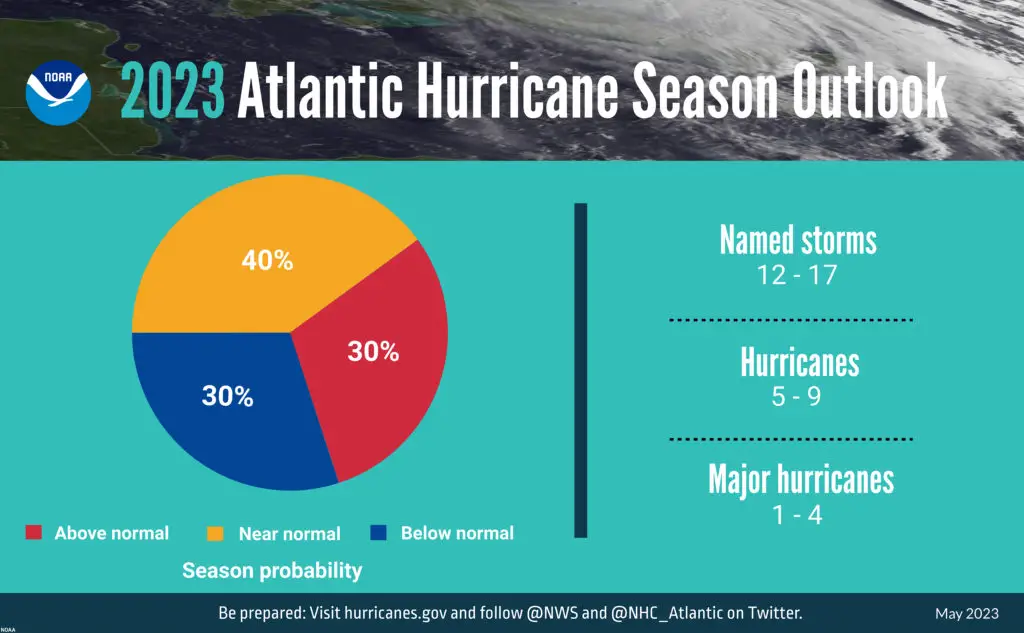 Are you ready for hurricane season 2023